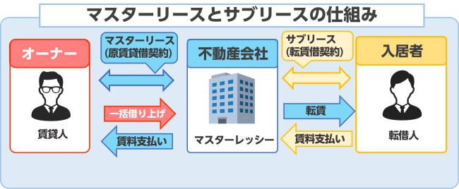 マスターリース サブリース仕組み